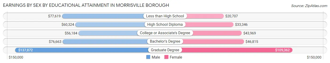 Earnings by Sex by Educational Attainment in Morrisville borough