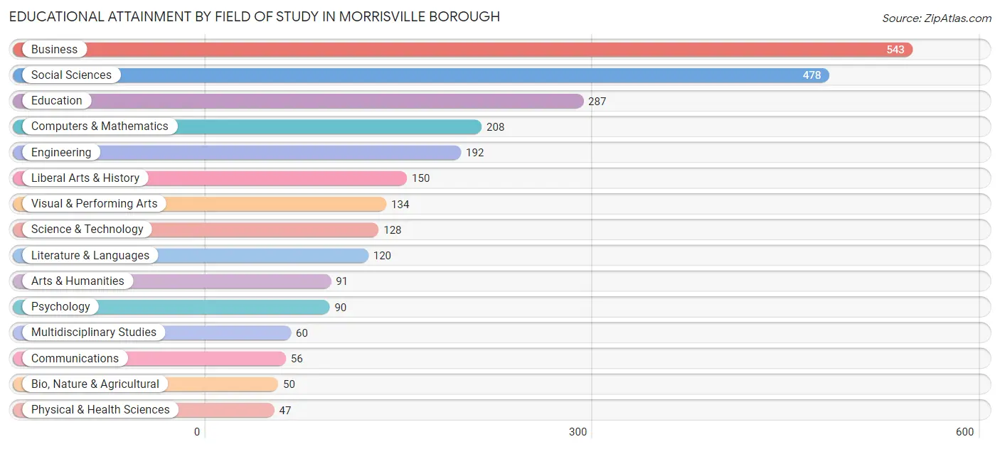 Educational Attainment by Field of Study in Morrisville borough