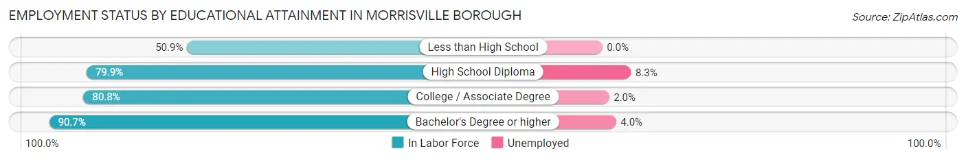 Employment Status by Educational Attainment in Morrisville borough