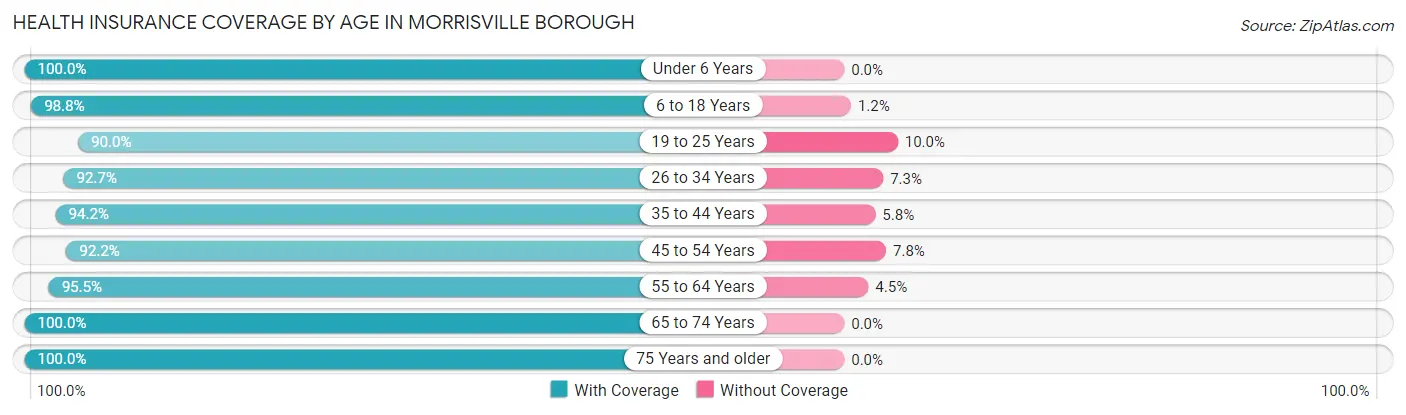 Health Insurance Coverage by Age in Morrisville borough