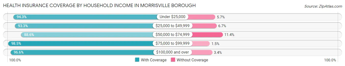 Health Insurance Coverage by Household Income in Morrisville borough