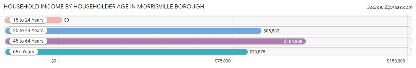 Household Income by Householder Age in Morrisville borough