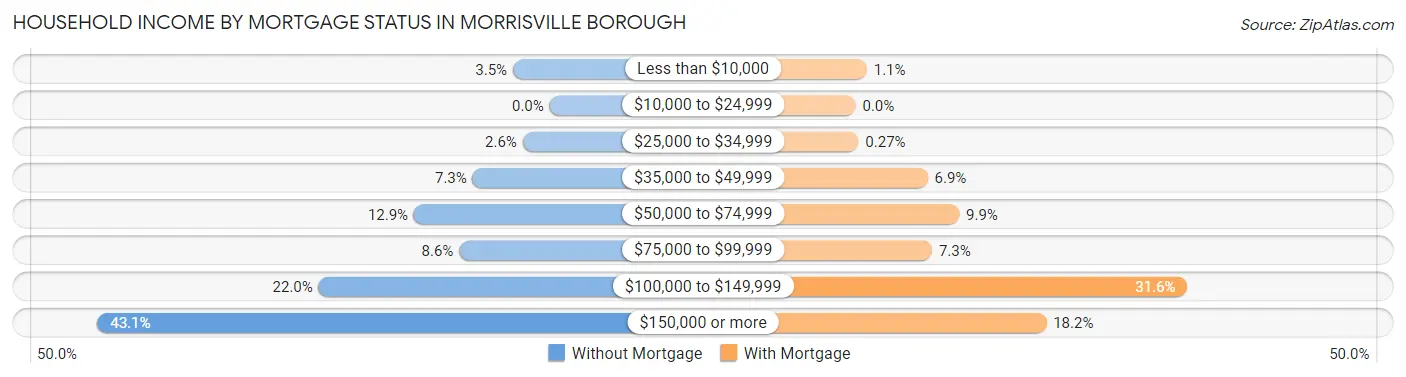 Household Income by Mortgage Status in Morrisville borough