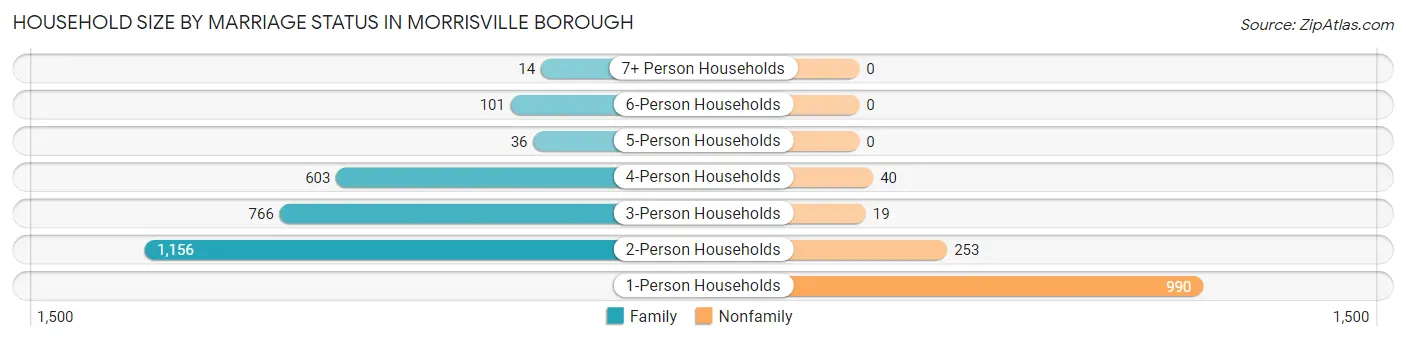 Household Size by Marriage Status in Morrisville borough