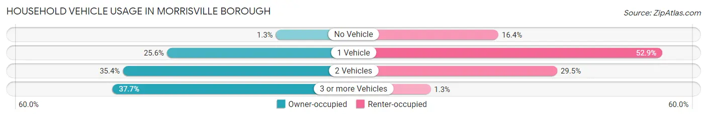 Household Vehicle Usage in Morrisville borough