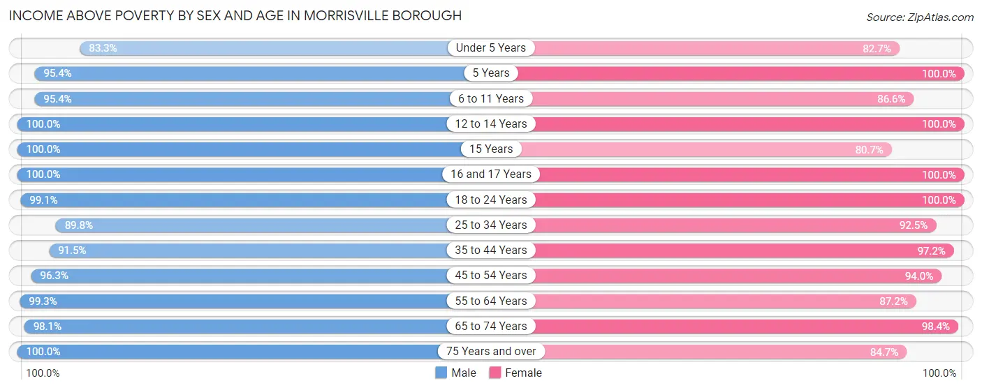 Income Above Poverty by Sex and Age in Morrisville borough