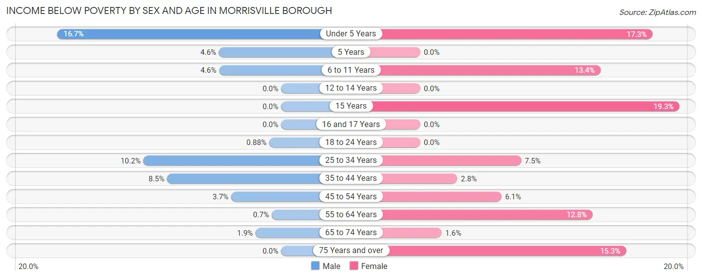 Income Below Poverty by Sex and Age in Morrisville borough