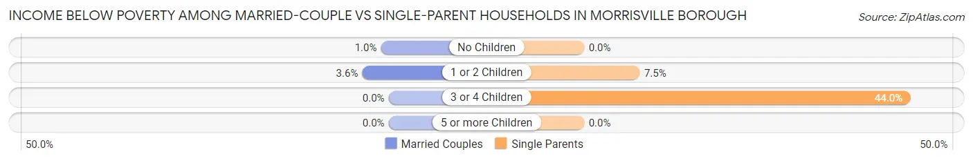 Income Below Poverty Among Married-Couple vs Single-Parent Households in Morrisville borough