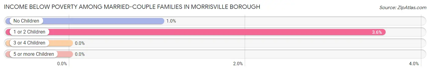 Income Below Poverty Among Married-Couple Families in Morrisville borough