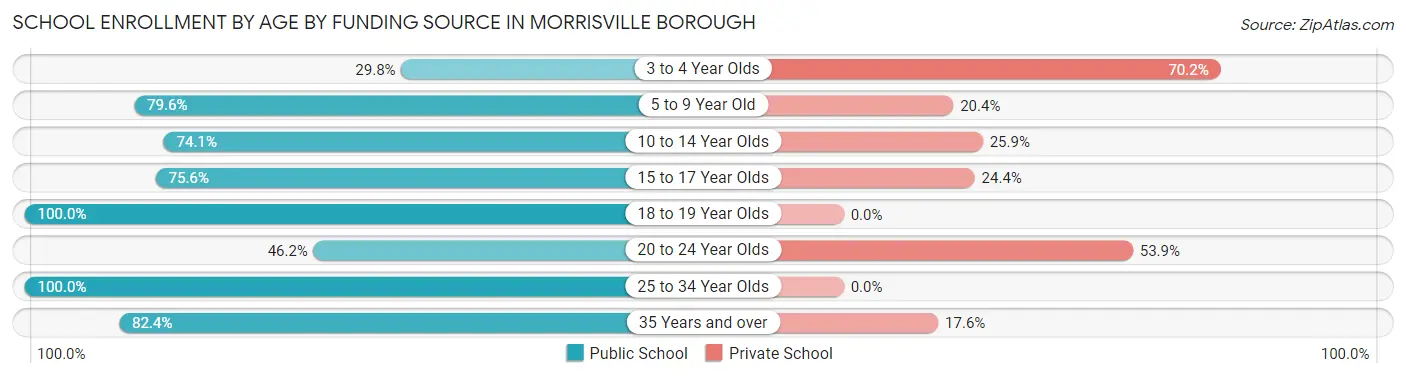 School Enrollment by Age by Funding Source in Morrisville borough