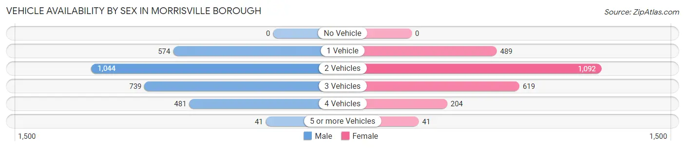 Vehicle Availability by Sex in Morrisville borough
