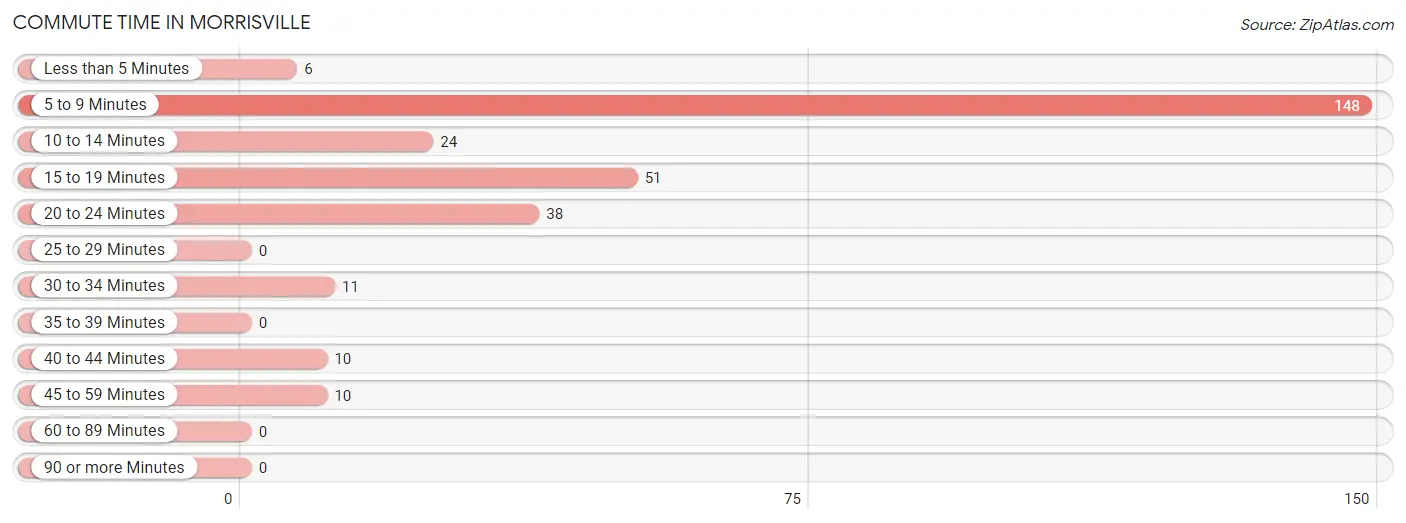 Commute Time in Morrisville