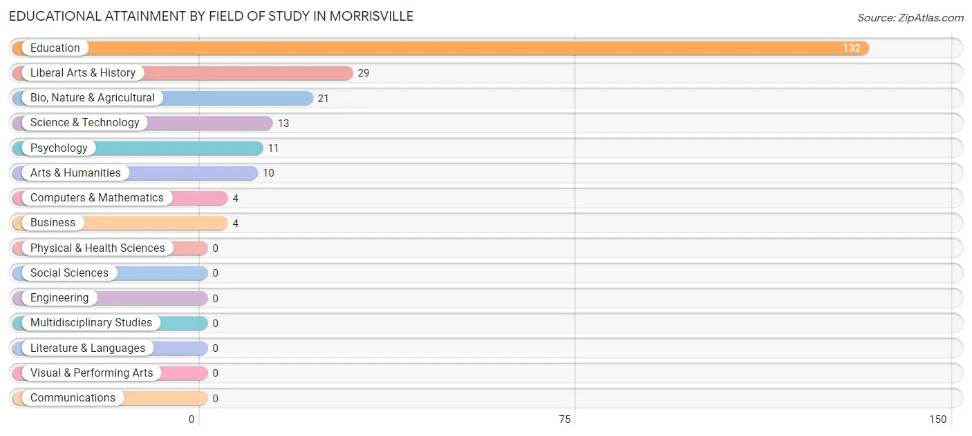 Educational Attainment by Field of Study in Morrisville
