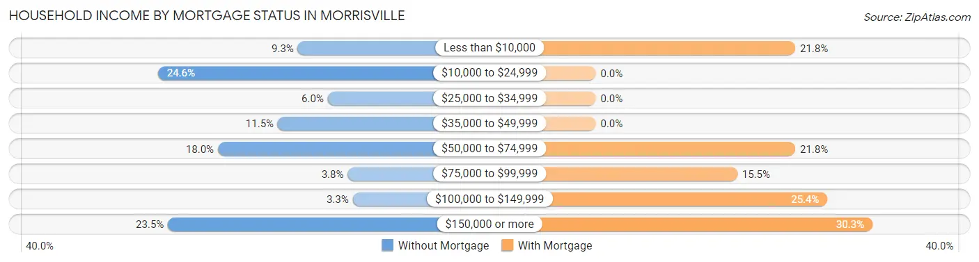 Household Income by Mortgage Status in Morrisville