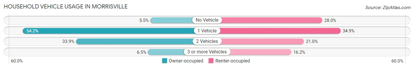 Household Vehicle Usage in Morrisville