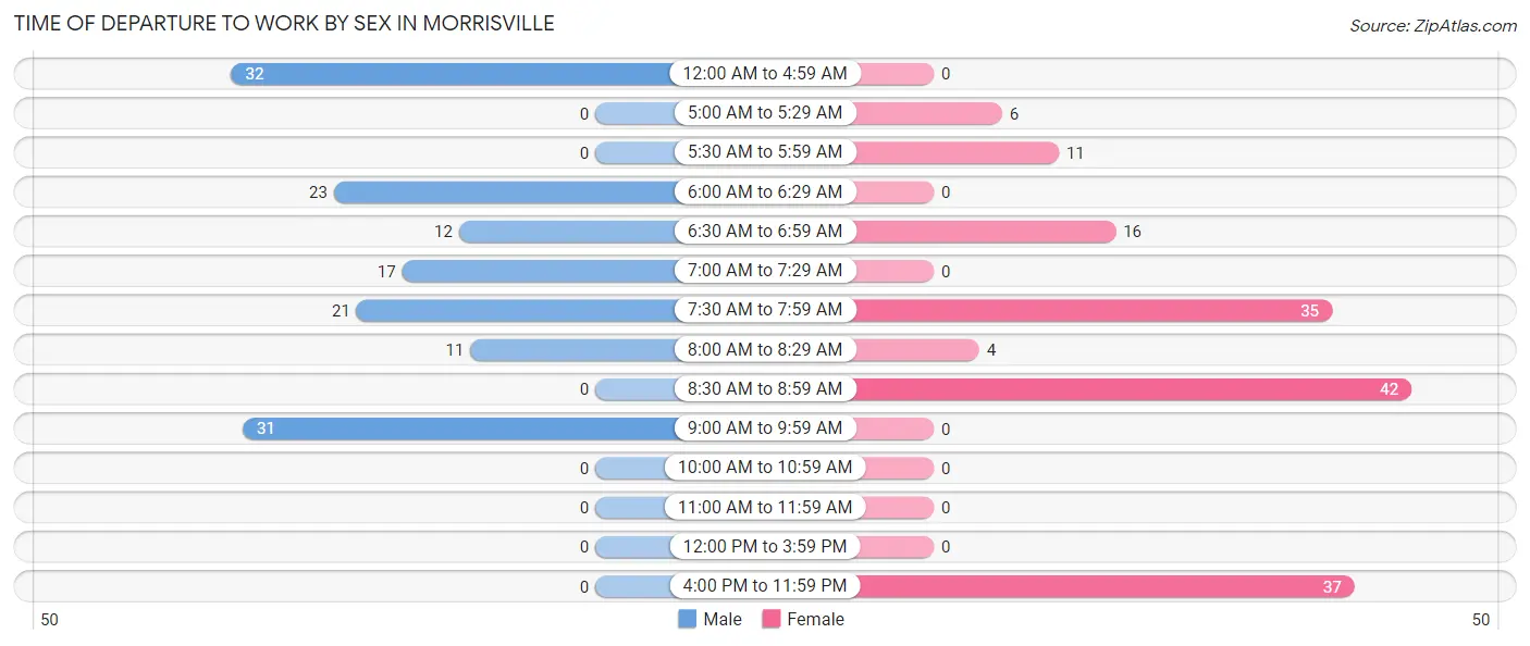 Time of Departure to Work by Sex in Morrisville