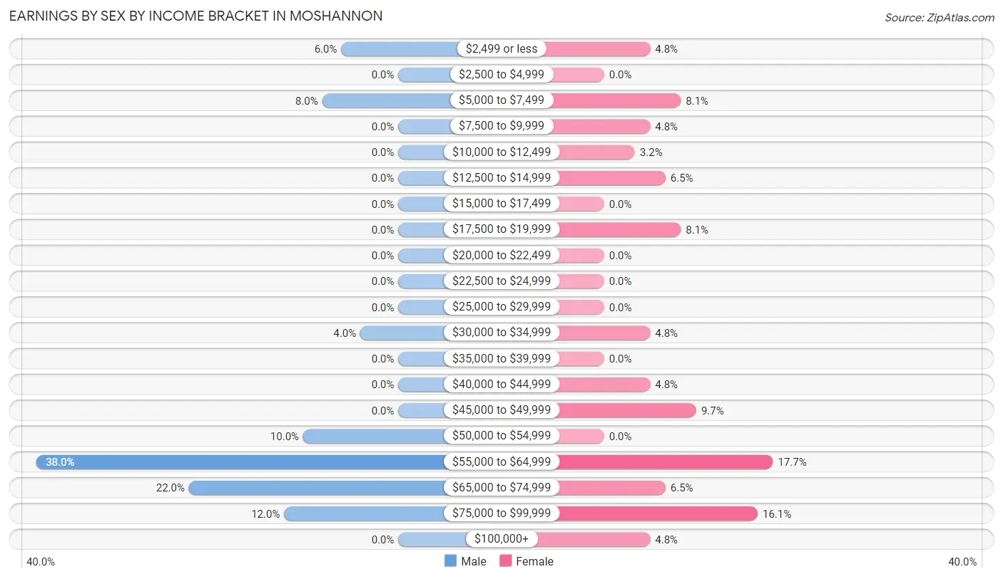 Earnings by Sex by Income Bracket in Moshannon