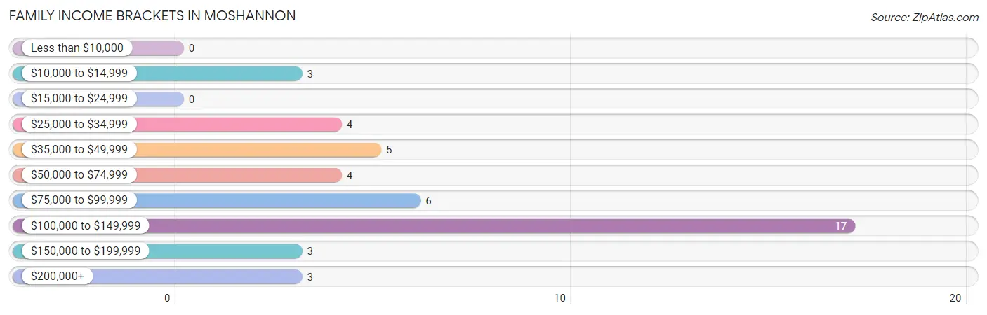 Family Income Brackets in Moshannon