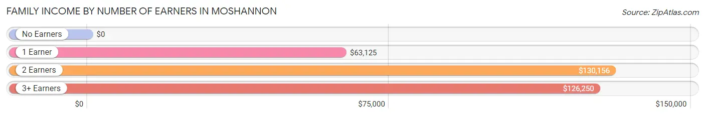 Family Income by Number of Earners in Moshannon