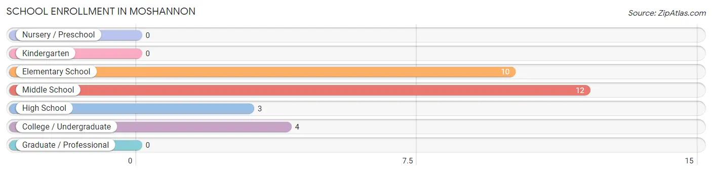 School Enrollment in Moshannon