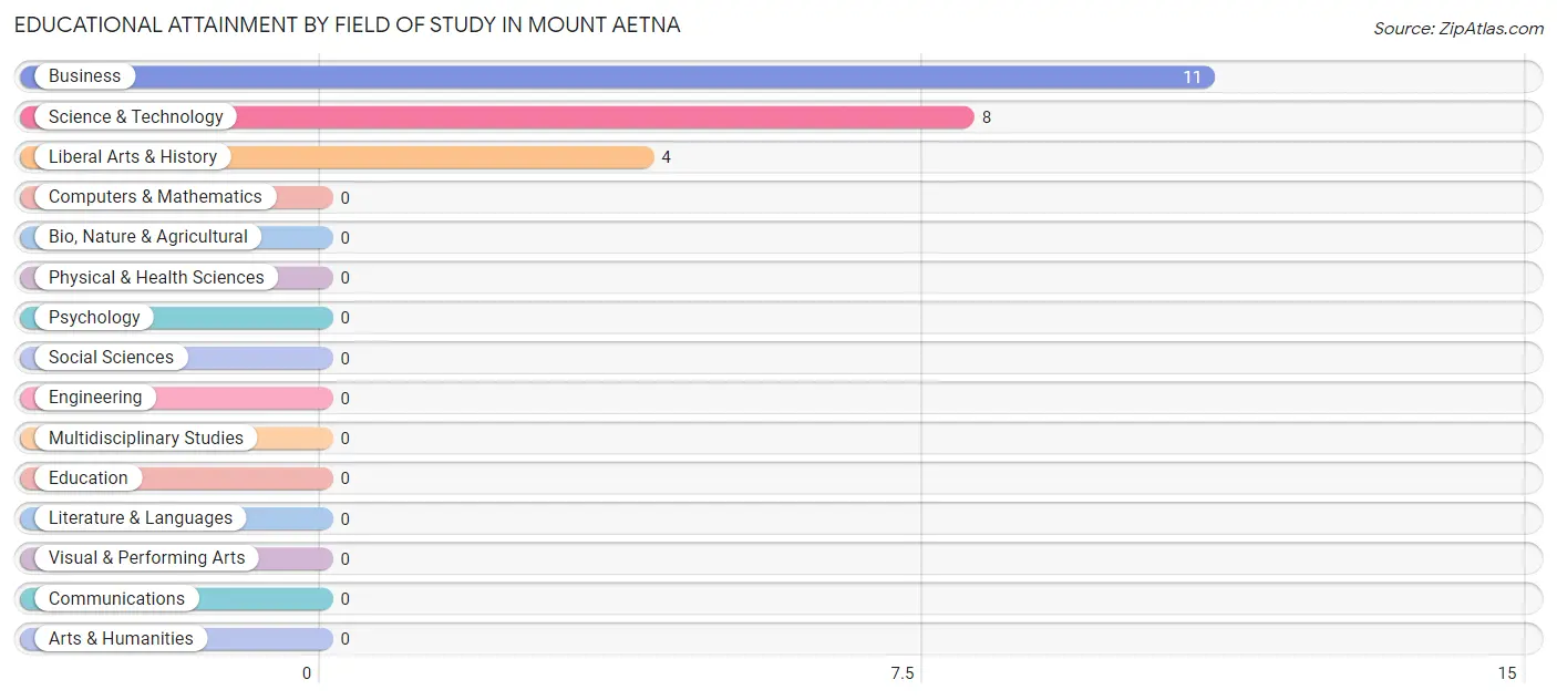 Educational Attainment by Field of Study in Mount Aetna