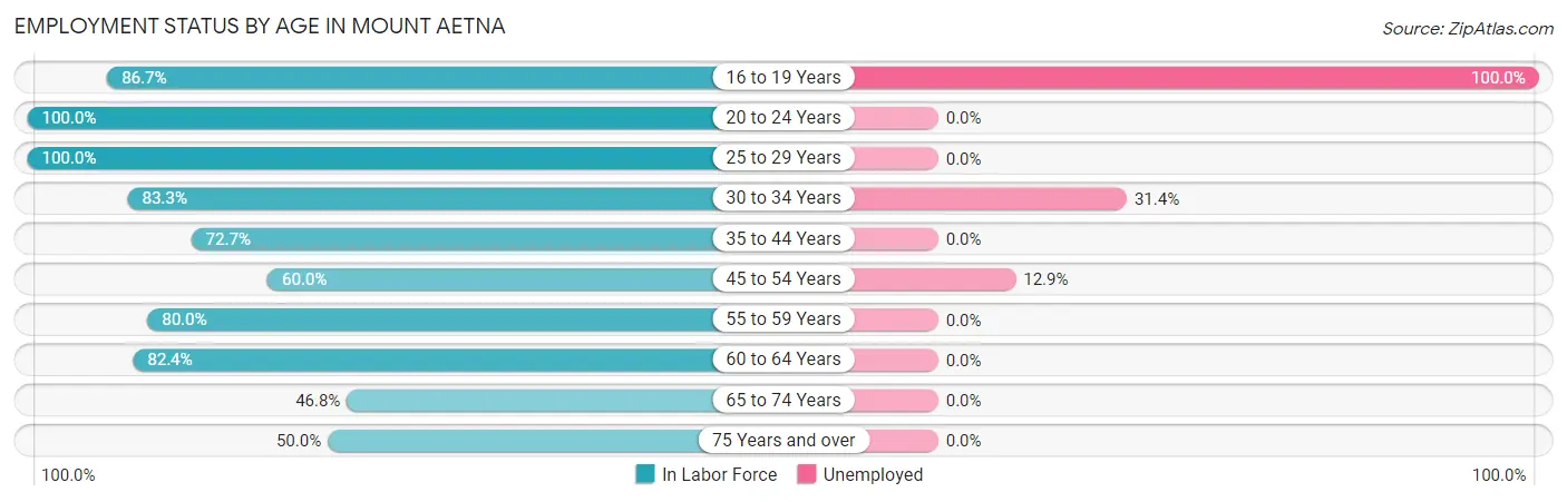 Employment Status by Age in Mount Aetna