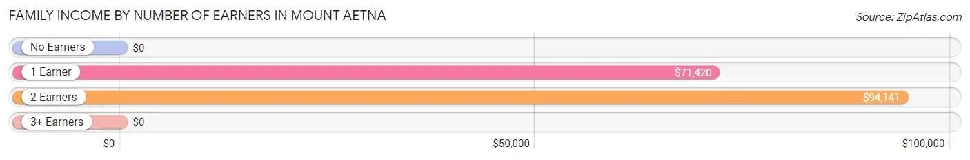 Family Income by Number of Earners in Mount Aetna