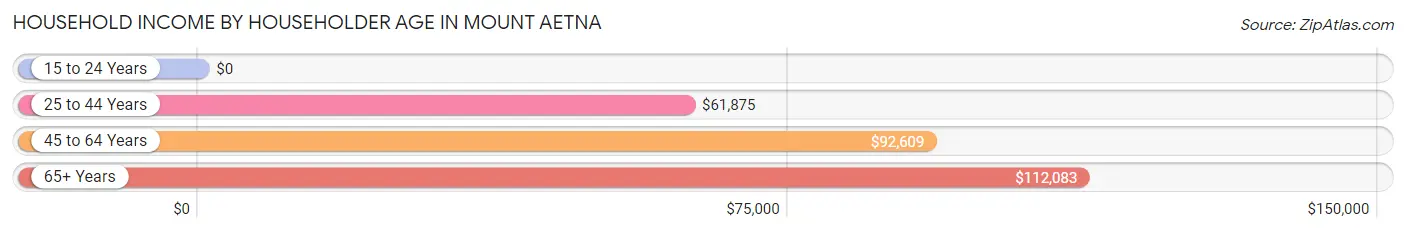 Household Income by Householder Age in Mount Aetna