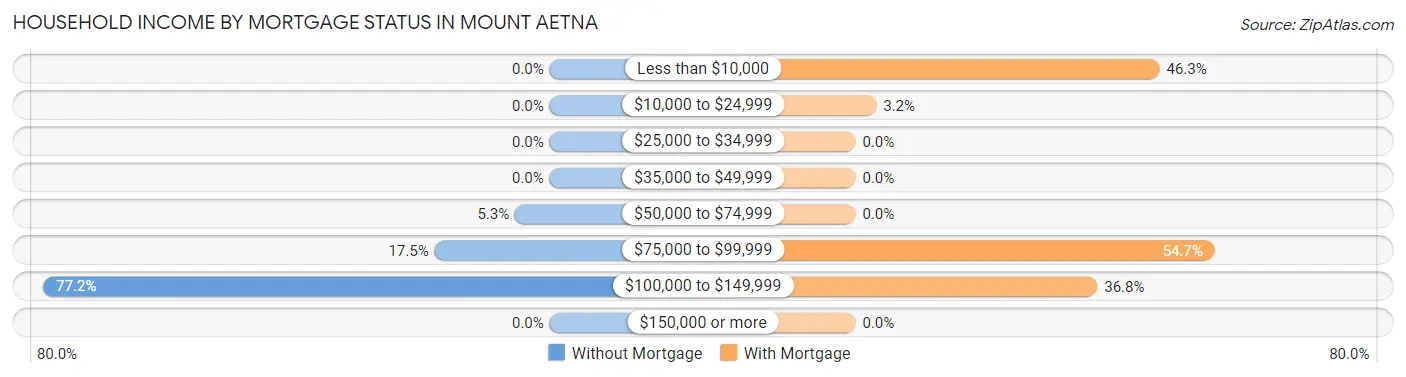 Household Income by Mortgage Status in Mount Aetna