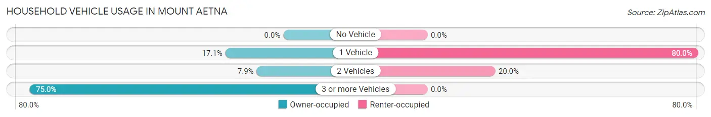 Household Vehicle Usage in Mount Aetna