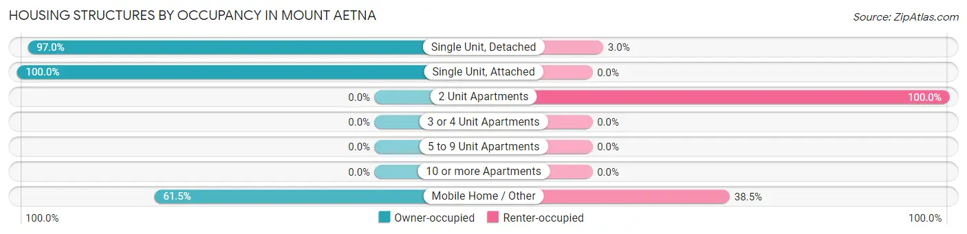 Housing Structures by Occupancy in Mount Aetna