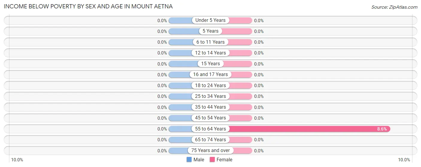 Income Below Poverty by Sex and Age in Mount Aetna