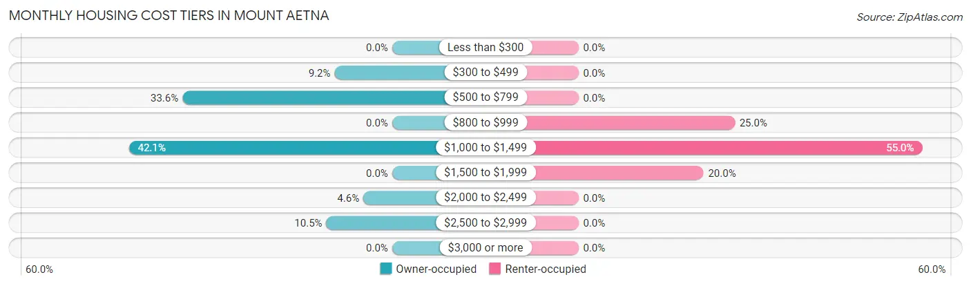 Monthly Housing Cost Tiers in Mount Aetna