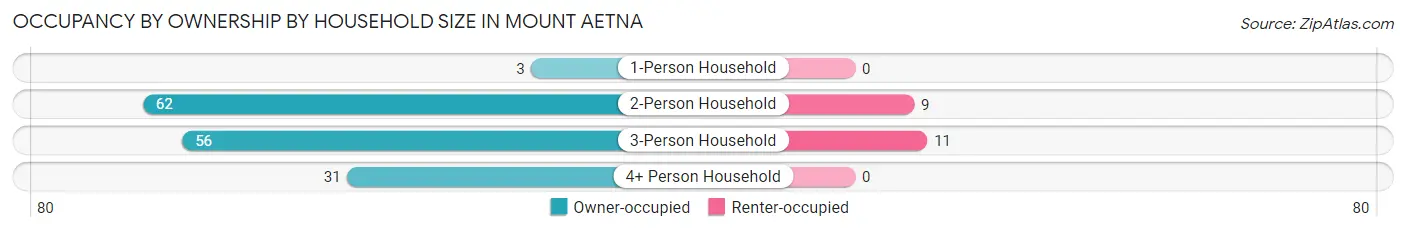 Occupancy by Ownership by Household Size in Mount Aetna