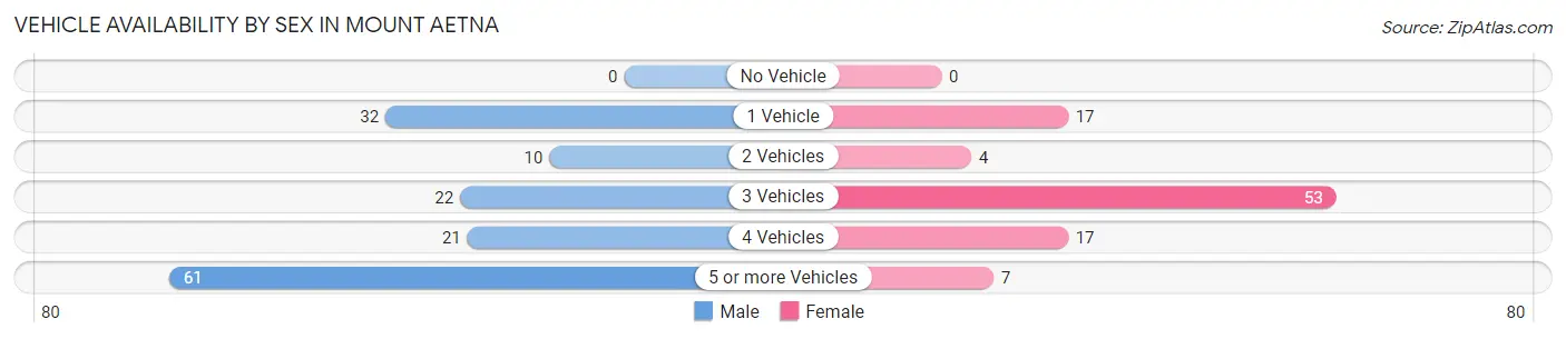 Vehicle Availability by Sex in Mount Aetna