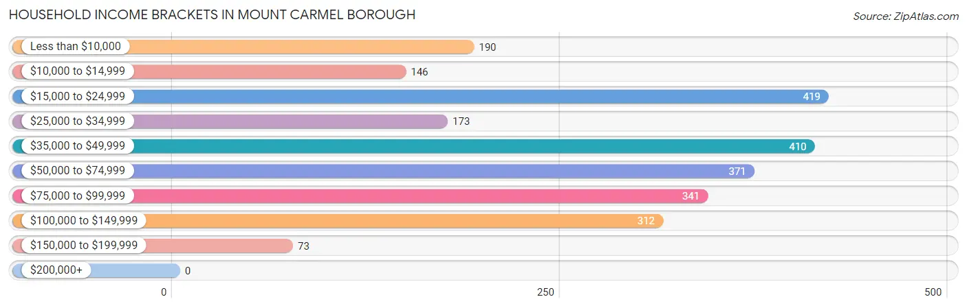 Household Income Brackets in Mount Carmel borough