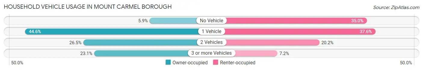 Household Vehicle Usage in Mount Carmel borough