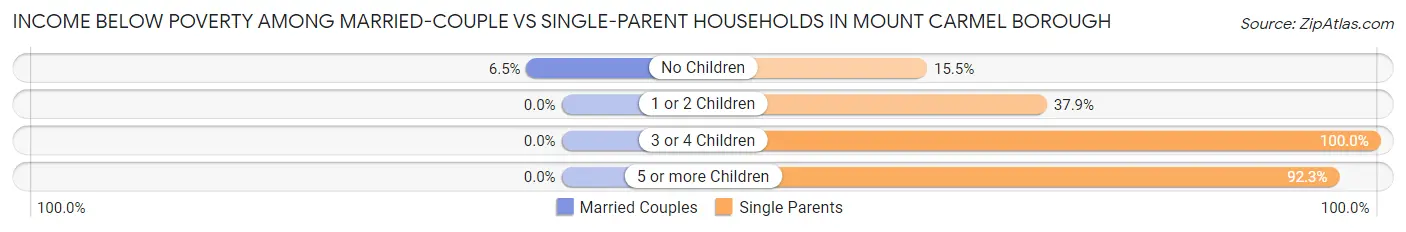 Income Below Poverty Among Married-Couple vs Single-Parent Households in Mount Carmel borough