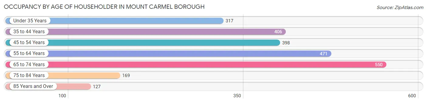 Occupancy by Age of Householder in Mount Carmel borough