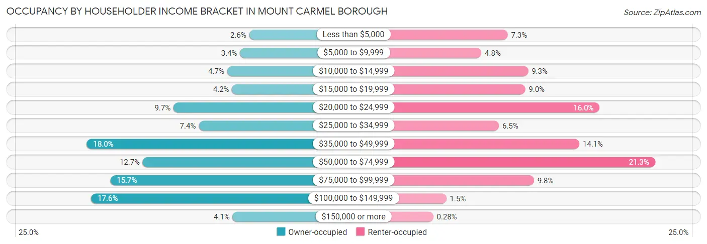 Occupancy by Householder Income Bracket in Mount Carmel borough