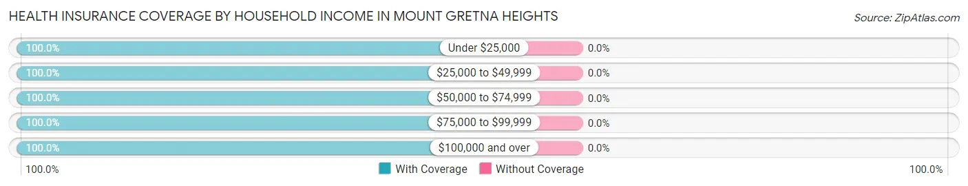 Health Insurance Coverage by Household Income in Mount Gretna Heights