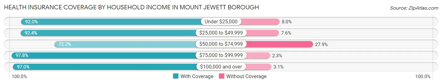 Health Insurance Coverage by Household Income in Mount Jewett borough