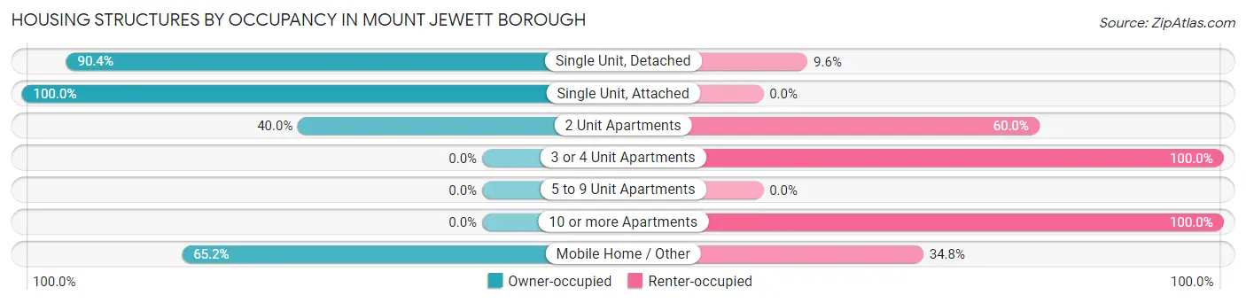 Housing Structures by Occupancy in Mount Jewett borough