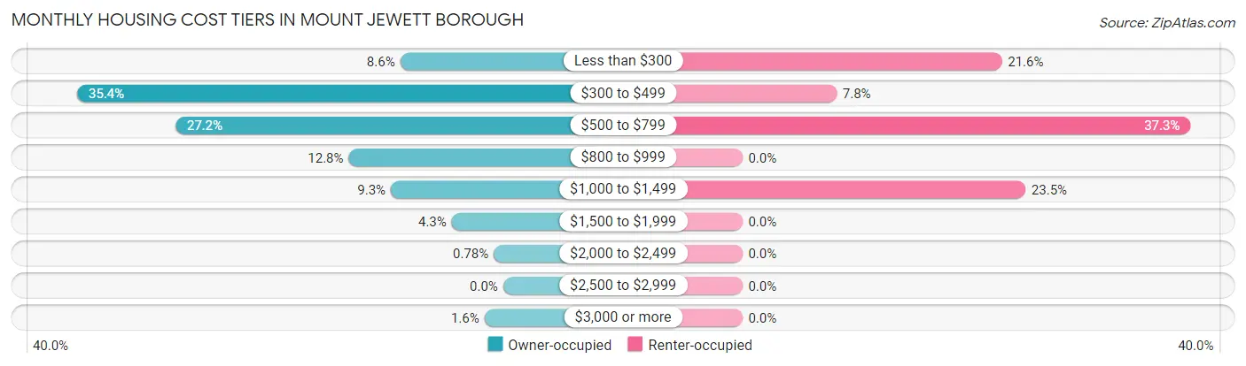 Monthly Housing Cost Tiers in Mount Jewett borough