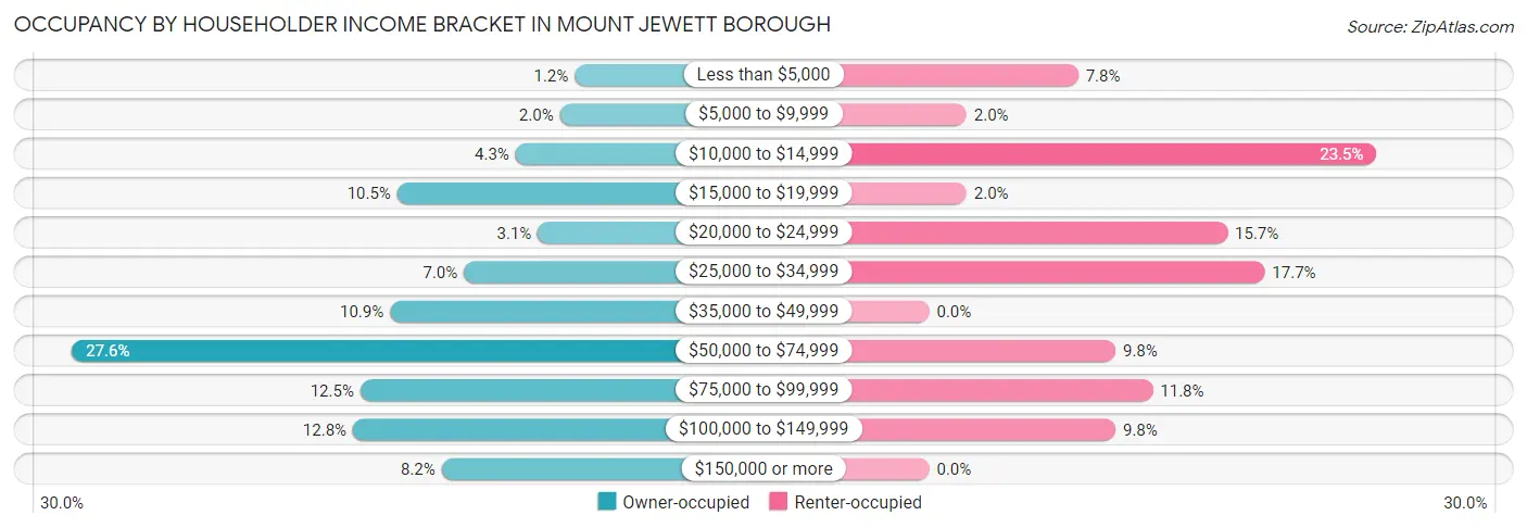 Occupancy by Householder Income Bracket in Mount Jewett borough