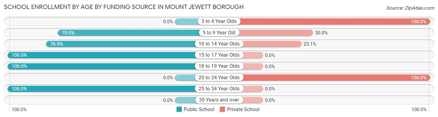 School Enrollment by Age by Funding Source in Mount Jewett borough