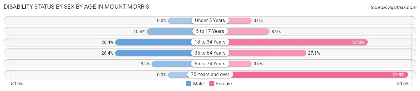 Disability Status by Sex by Age in Mount Morris