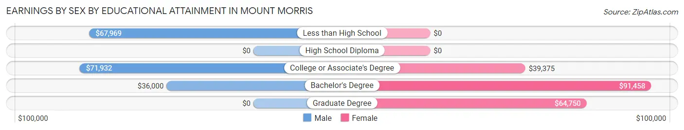 Earnings by Sex by Educational Attainment in Mount Morris