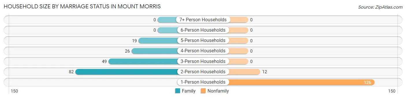 Household Size by Marriage Status in Mount Morris
