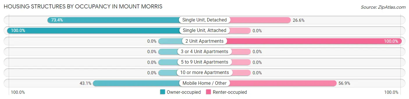 Housing Structures by Occupancy in Mount Morris